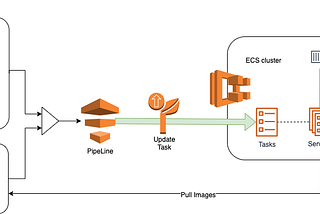 Setup AWS Pipeline for ECS with Blue/Green deployments