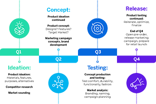 Ideation To Product Launch: What Is It?