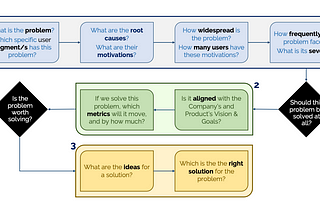Identify problem & User segments -> Discover root causes & motivations -> Estimate user segment size -> Calibrate problem freq. & severity -> Validate vision alignment -> Determine relevant metrics -> Brainstorm solution ideas -> Validate ideas