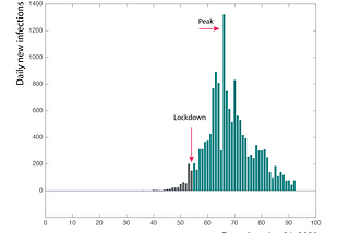 First Law of the peak: Peak is not immediate after the lockdown but comes many weeks later.