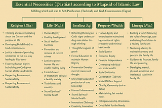 Understanding Essential Necessities (Ḍarūriāt) in Maqāṣid al-Sharīʿah: A Foundation for a Balanced…