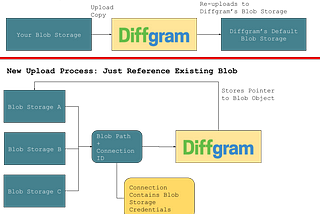 Improving Security, Costs and Efficiency of Data Ingestion With Diffgram Connections