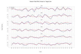 MLB Vegas Lines vs. Actual Results