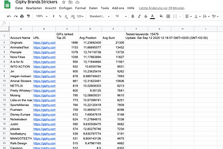 Top brands and artists on Giphy: Two datasets with best-ranked accounts in GIFs and Stickers