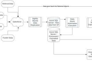 Salesforce Obscura: Nonprofit Data Pipeline On the Cheap (Part 1)