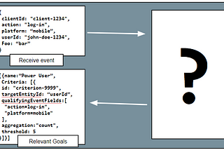 Designing a Scalable Gamification Engine — Part 3— Event Processing