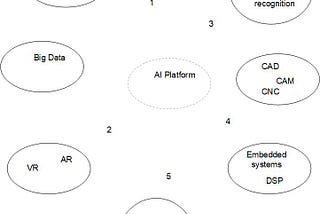 Platform for AI
