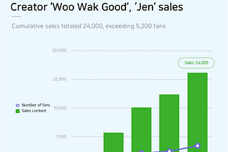 OGQ Creators ‘Woo Wak Good’ and ‘Jen’ sales than 24,000 Asset Content