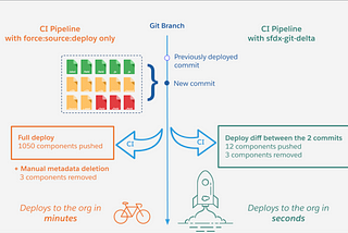 Salesforc: Deploying Changes for Two Branches Using sfdx-git-delta Plugin