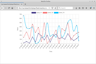 Plotting real time monitoring with Flask and Vuejs.