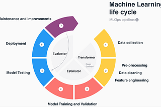 A Review on MLOps, AIOps & DataOps