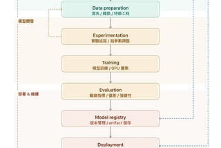 訓練模型只是開始：完整解析 Machine Learning Lifecycle