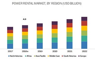 Power Rental Market Witness to Huge Growth till 2023