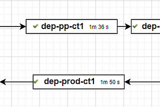 Racing Through Releases: My Method to Rapid CI/CD Deployment