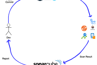 Securing Codes Using SonarQube