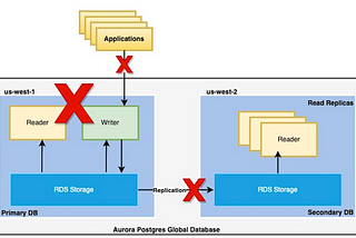 AWS Aurora Global Database Recovery