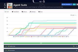 Agent Sudo | Tryhackme