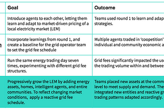 En Route to Energy Singularity Odyssey Momentum: Learnings from the 2020 Chaos Experiment