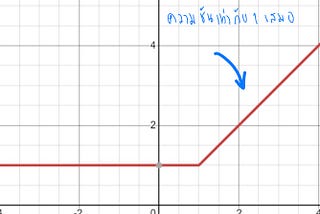 Deep Learning HW3 สวัสดี Relu