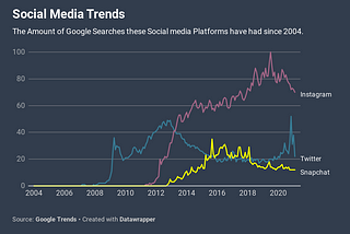 This graph represents the trends of google searches for Twitter, Snapchat, and Instagram.
