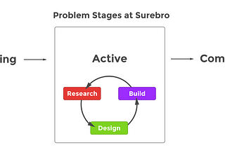 The Problem Flow