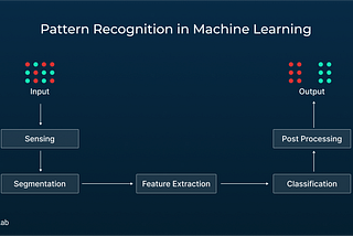 Pattern Recognition in Machine Learning