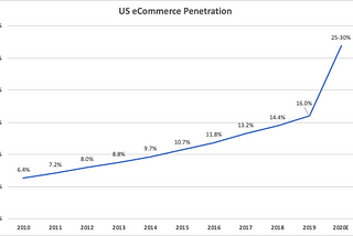 eCommerce Has Just Jumped Forward by 5 Years