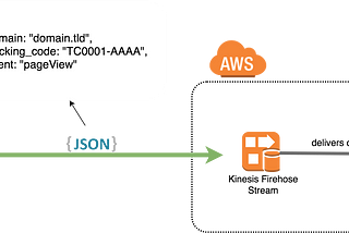 Let's make your analytics.js tracking with AWS