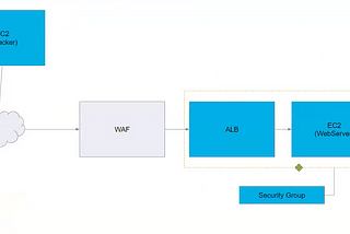 What is WAF in AWS with an Example