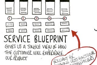 Speed up your team with a service blueprint