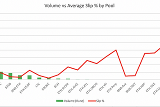 THORChain Data Digest: Lower Bound of Liquidity to Prevent High Slip Fees