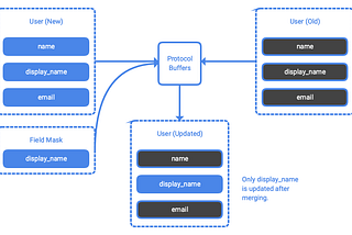 Building APIs with gRPC: Continued