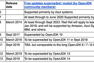 Java Is Still Free