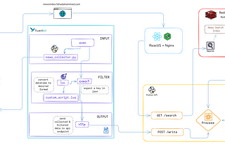 Fluentbit and Redis Search to build a Project called NewsIndex where contents are sentiment analyzed.