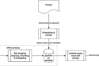 Building an LLM with retrieval augmented generation stack, locally