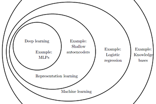 Self-supervised learning