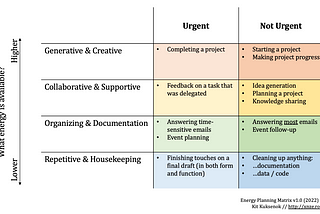 Time & Energy Management for Creative Projects