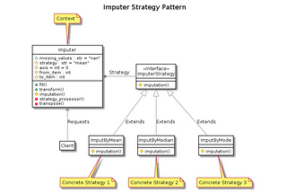 Imputer Class in Python from Scratch