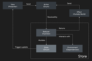 Building a Scalable SwiftUI App with Composable Architecture