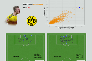 An Introduction to Football Player Dashboards Using Python and Matplotlib