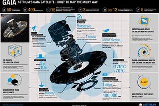 Gaia: storia e gloria del secondo catalogo (4/4)