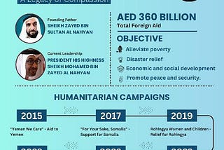 UAE's Remarkable Humanitarian Contributions: A Model for Global Philanthropy.