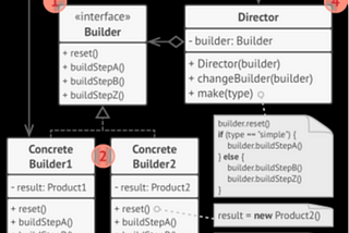 Builder pattern structure