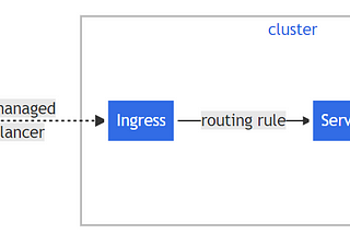 Ingress setup on Azure Kubernetes cluster with YAML: Simple way