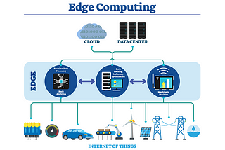 Edge computing