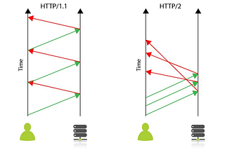 Exploring http2 (Part 2): with node-http2 core and hapijs