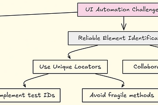 Strategies for Addressing Flaky Automated Tests