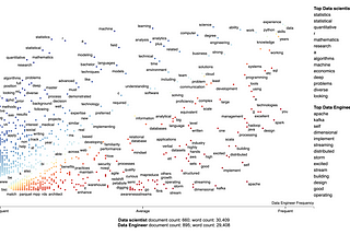 I Analyzed 2k Data Scientist and Data Engineer Jobs and This is What I Found