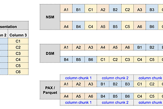 Visual representation of storage models