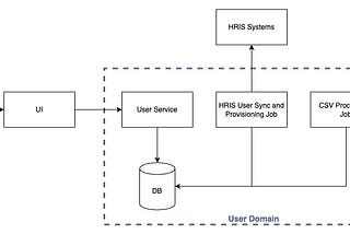 The Microservices Dilemma: Centralized API vs. Direct Database Access